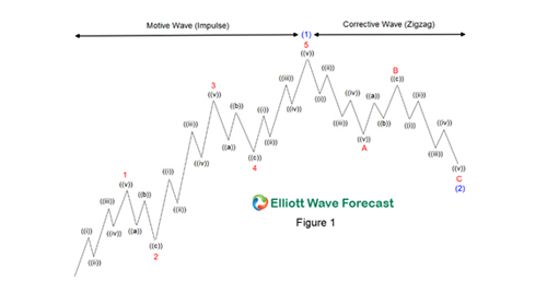 Elliott Wave Theory Rules Guidelines And Basic Structures - 