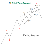 Elliott Wave Cycle