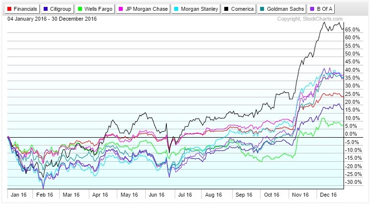 Financial Companies 2016 Performance Chart