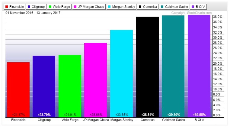 Financial Companies Election Performance Chart