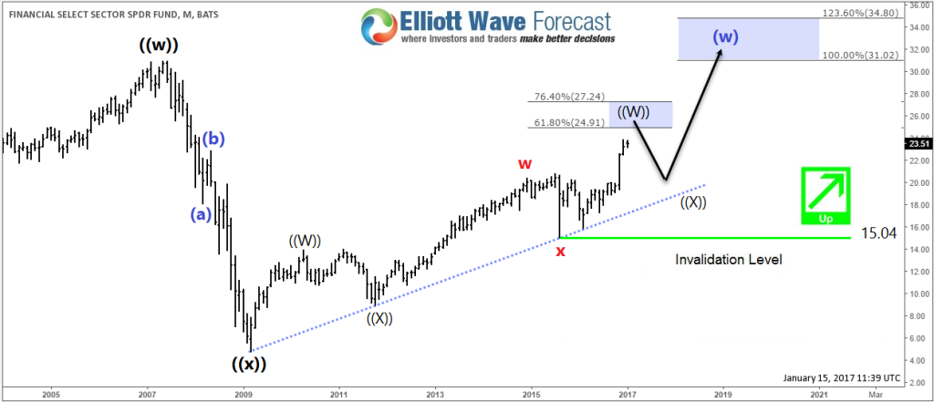 Financial Sector XLF Monthly Bullish Elliott Wave