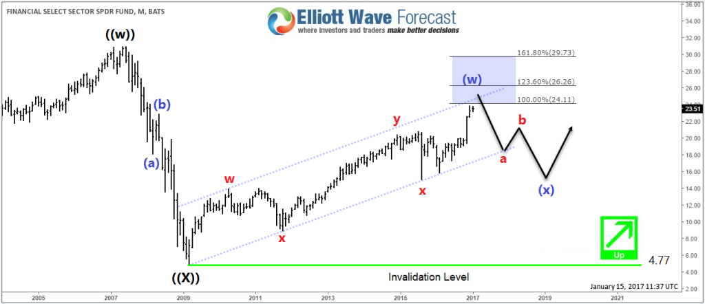 Financial Sector XLF Monthly Correction Elliott Wave