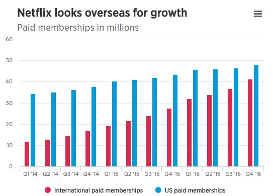 Netflix Paid Memberships