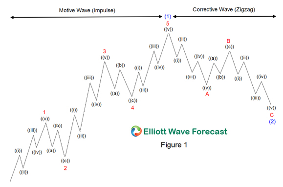 Elliott Wave S P 500 Chart