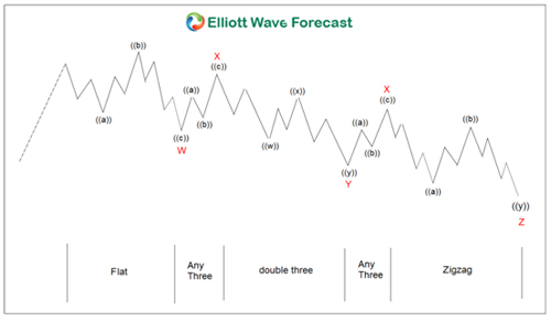 Elliott Wave Theory Rules Guidelines And Basic Structures - 