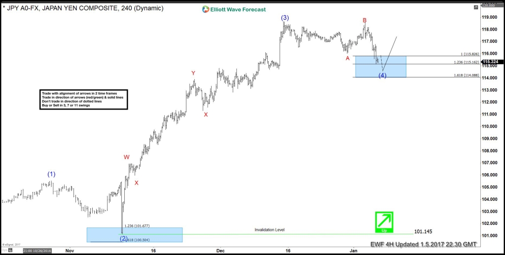USDJPY buying dips after a FLAT correction