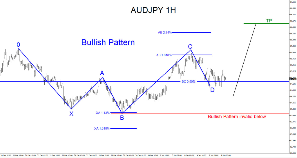 AUDJPY, Elliott Wave, elliottwave, bullish, pattern