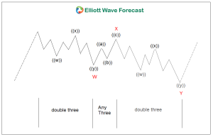 Elliott Wave Cycle