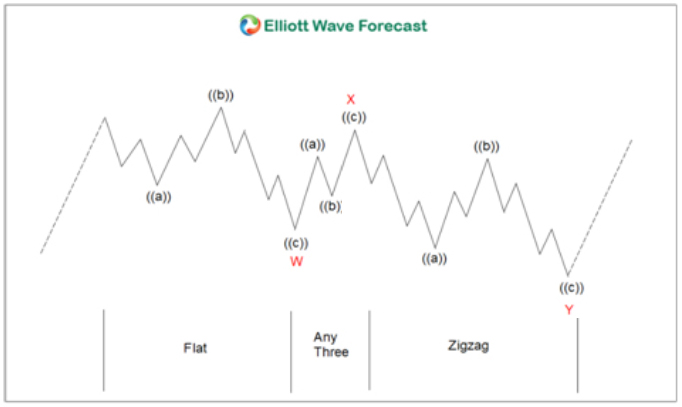 Elliott Wave Theory Double Three