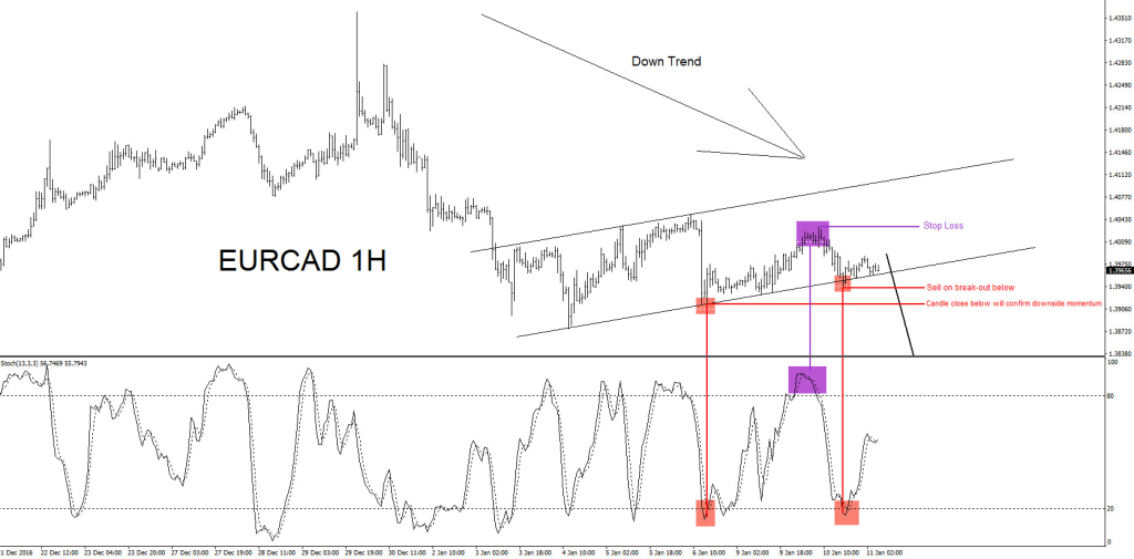 Elliott Wave, EURCAD, Technical, analysis, trend, bearish, pattern