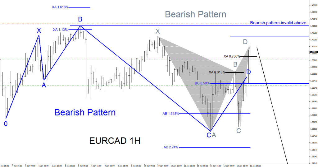 EURCAD, bearish, Elliott Wave, elliottwave, patterns