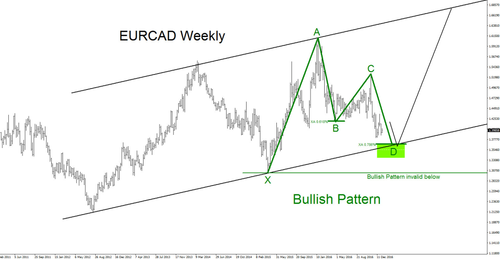 eurcad, elliott wave, bullish, bearish, patterns, elliottwave