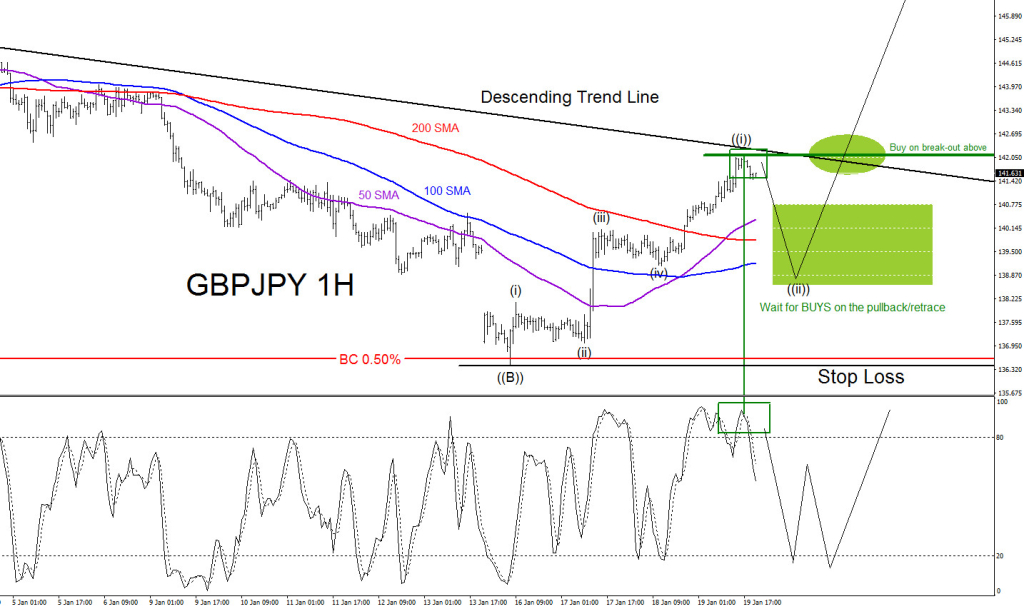 GBPJPY, Elliott Wave, elliottwave, bullish, pattern, price action, moving average, technical analysis