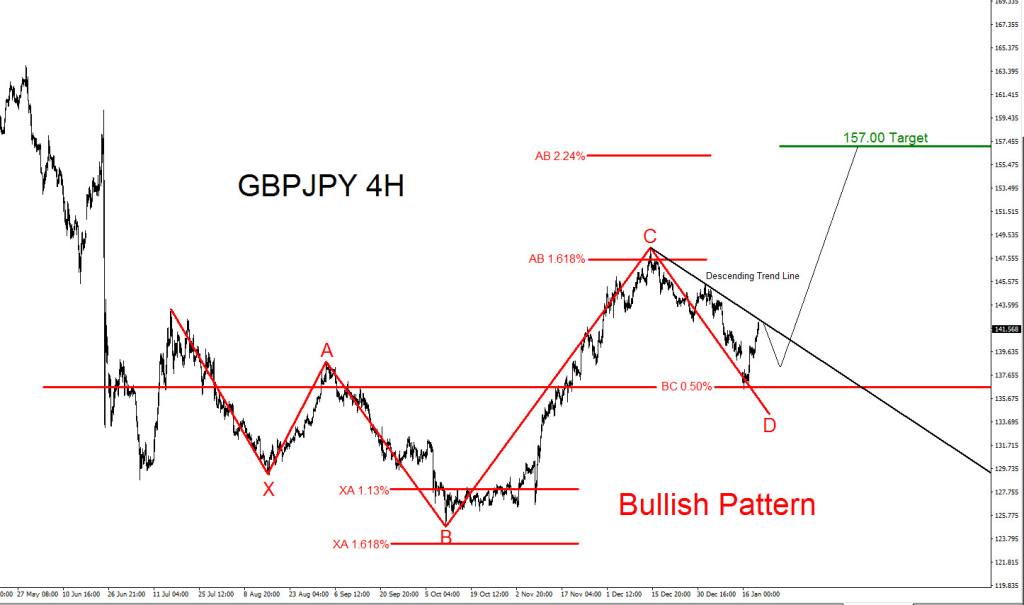 GBPJPY, Elliott Wave, elliottwave, bullish, pattern, price action, technical analysis