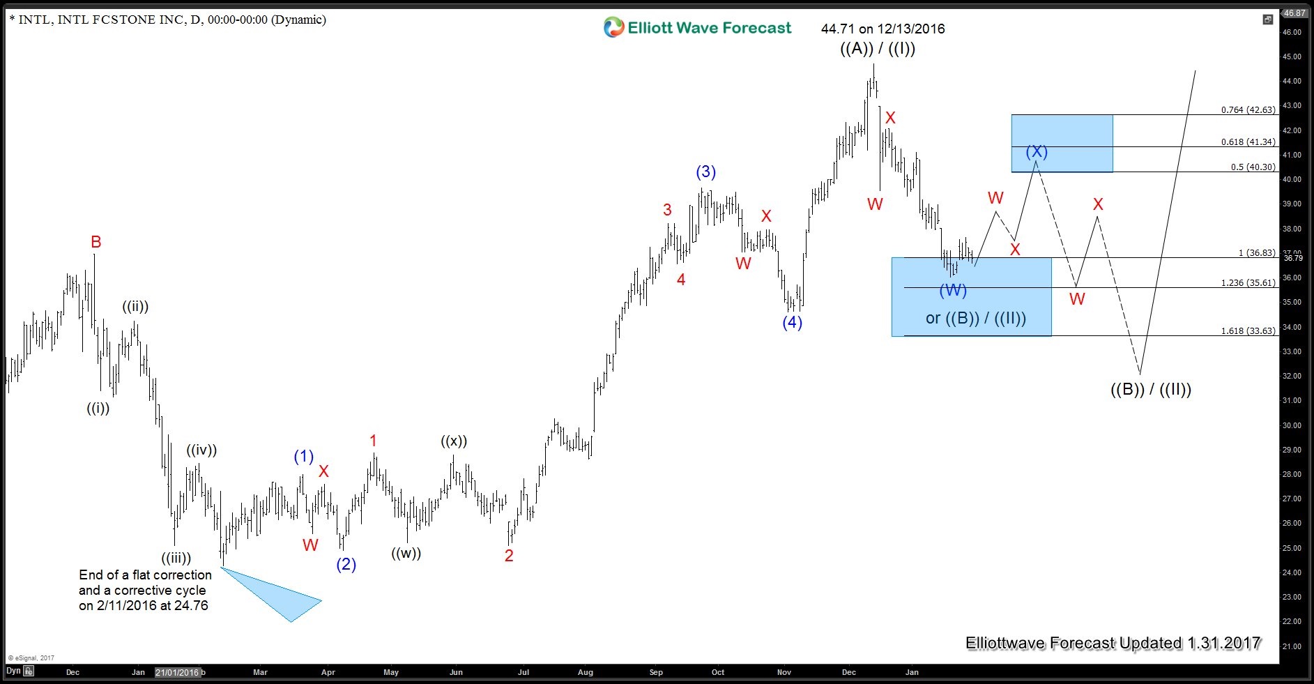 $INTL INTL Fcstone Inc Daily Elliott Wave Analysis