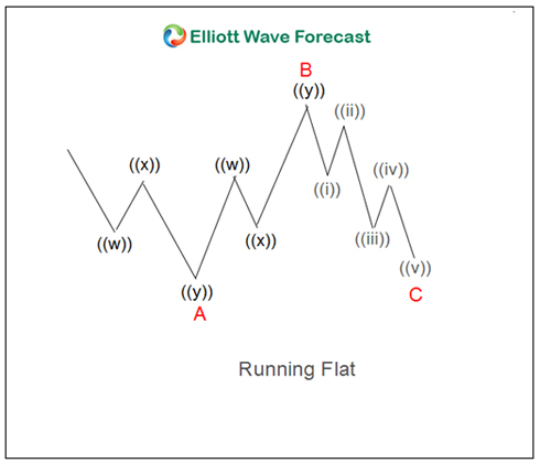 Elliott Wave Theory Rules Guidelines And Basic Structures - 