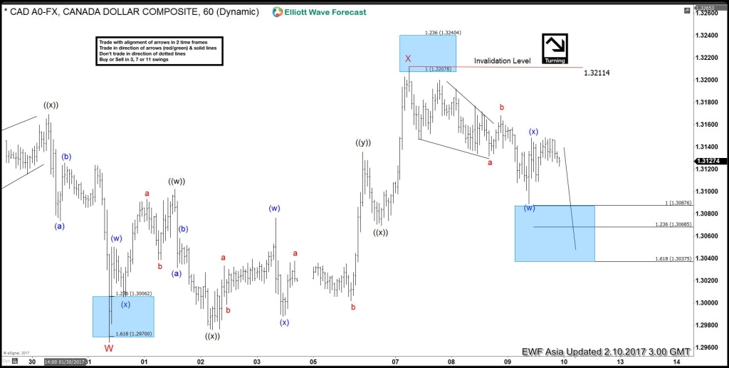 USDCAD Elliott wave 2.10.2017