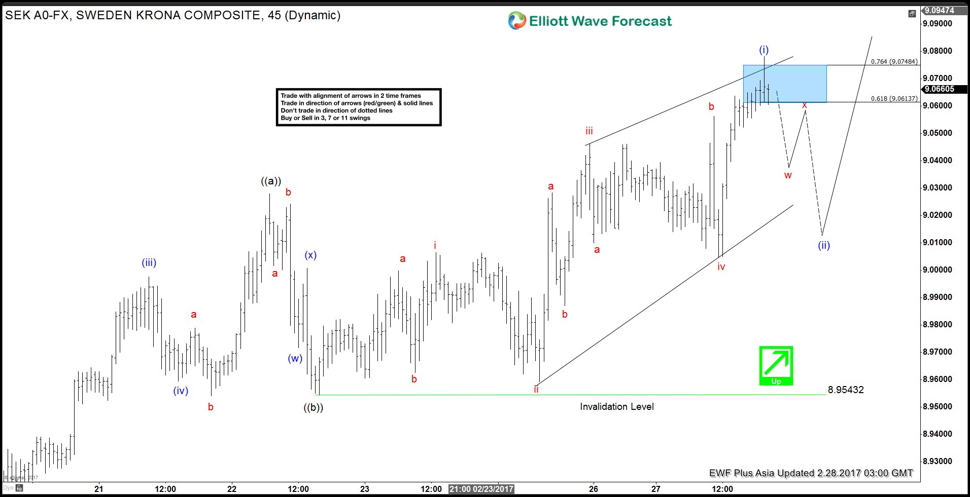 USDSEK 1 Hour Elliott Wave update 2/28/2017 Asia