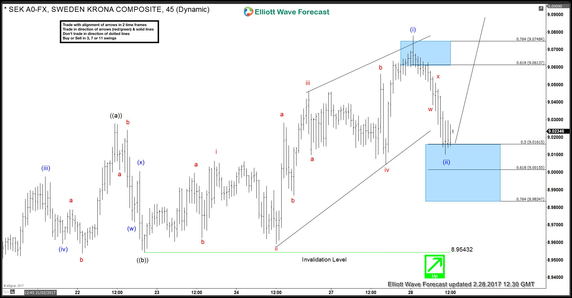 USDSEK Elliott Wave Analysis 2/28 12:30 GMT