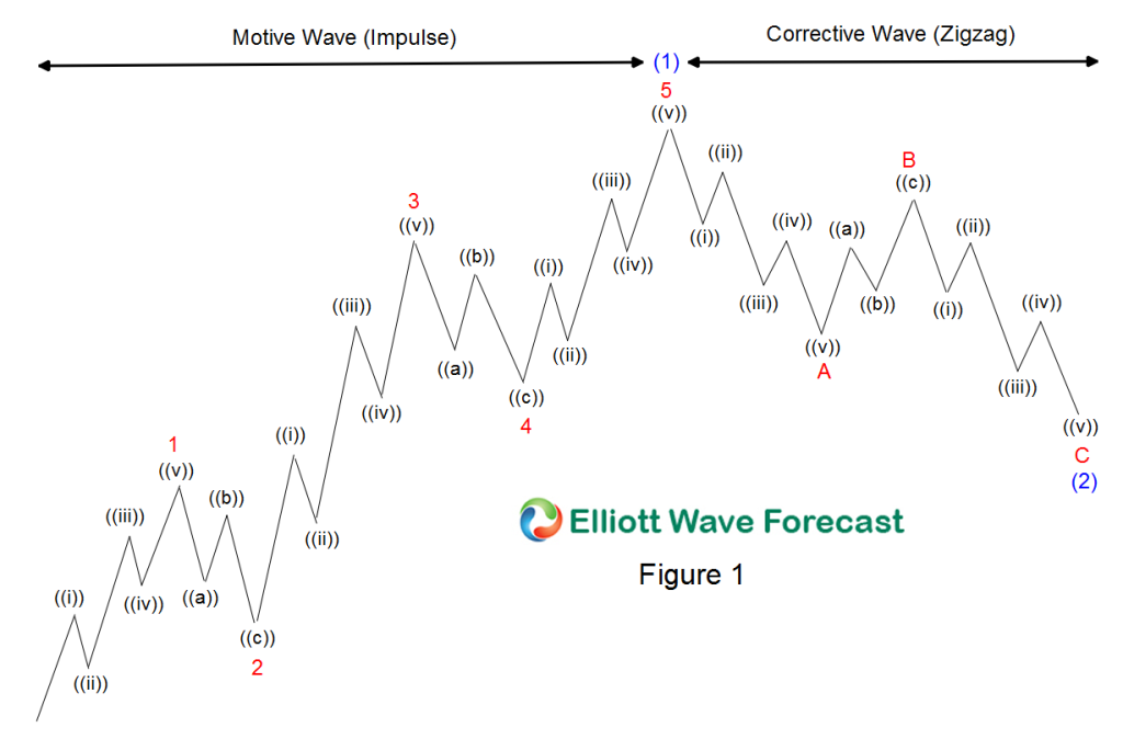 5 wave Elliott wave structures