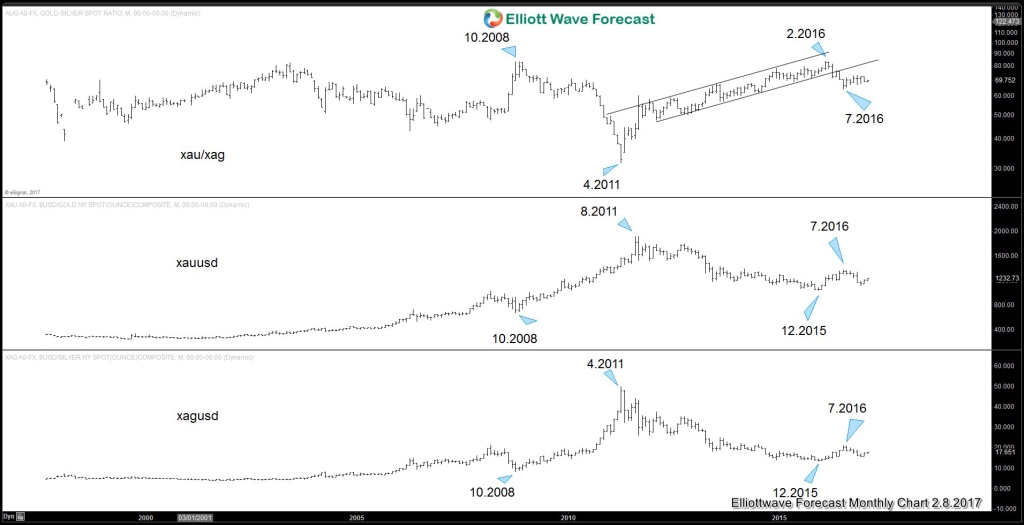 AUD Gold Silver correlation20170208153201