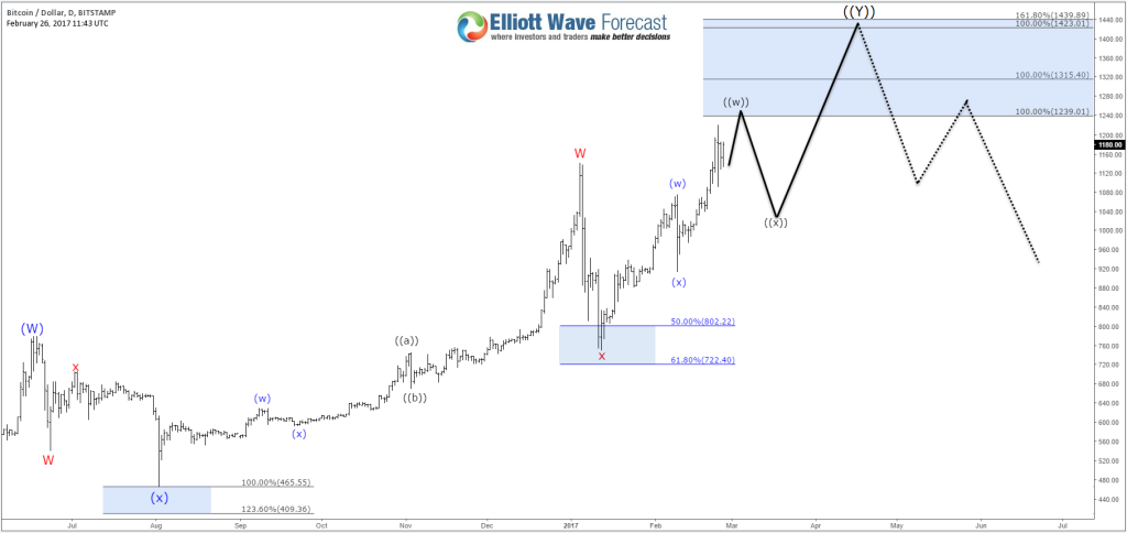 Bitcoin Weekly Chart 02.26.2017