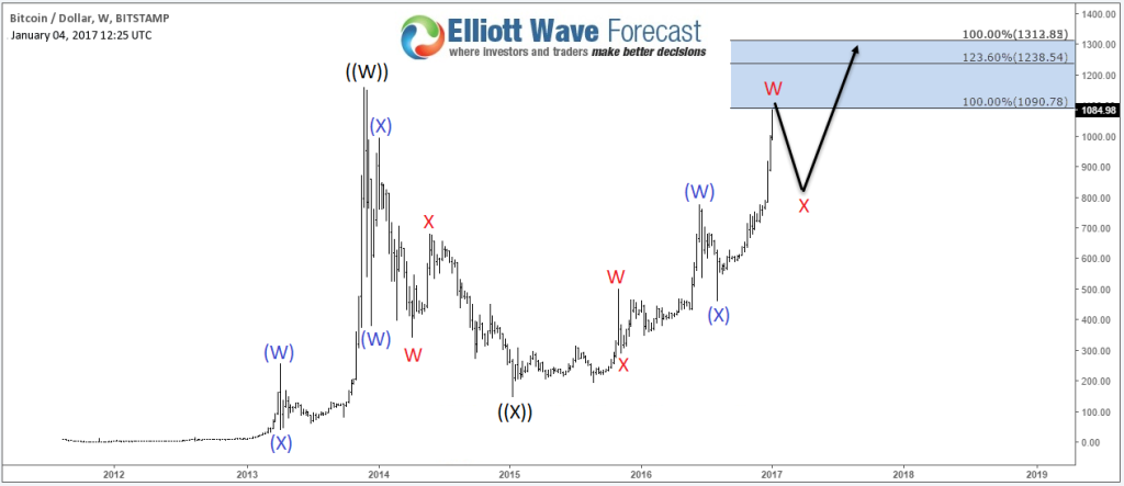 Bitcoin Weekly Chart 01.04.2017