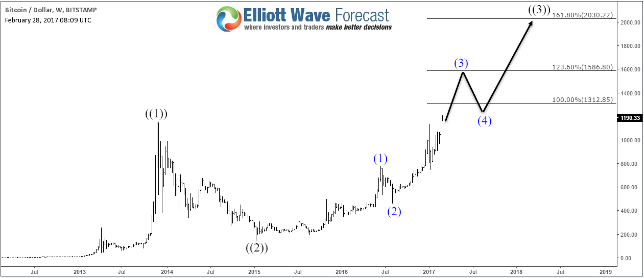 Waves Crypto Chart