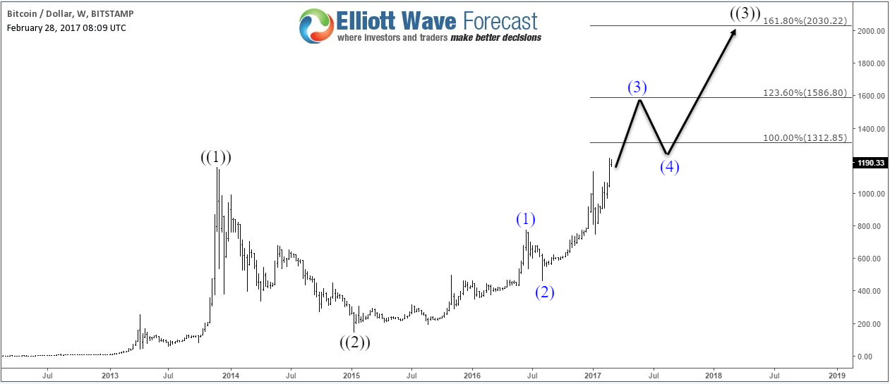 Bitcoin Btcusd Warning Stage