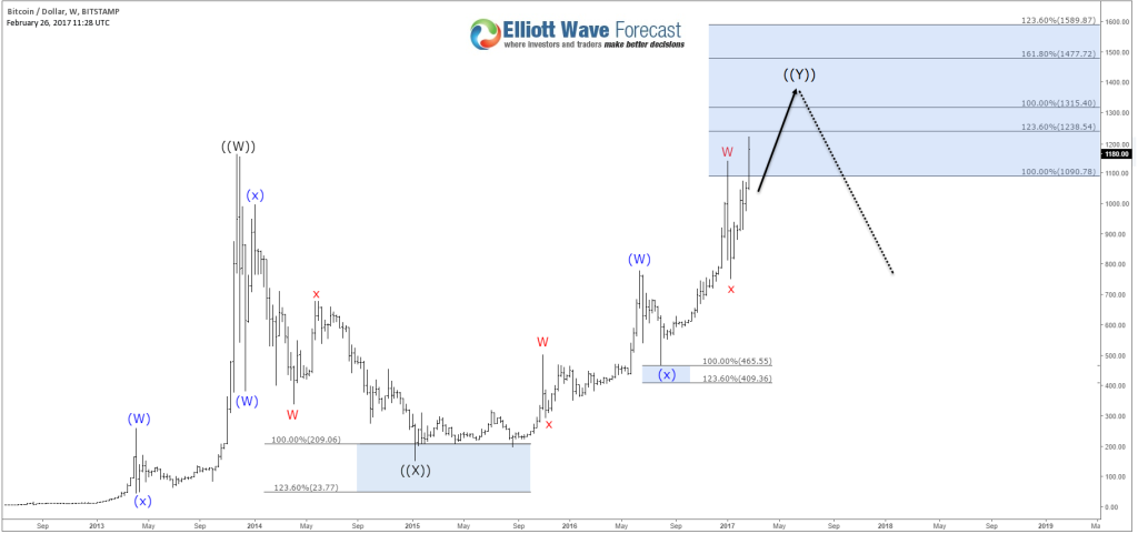 Bitcoin Weekly Chart 02.26.2017