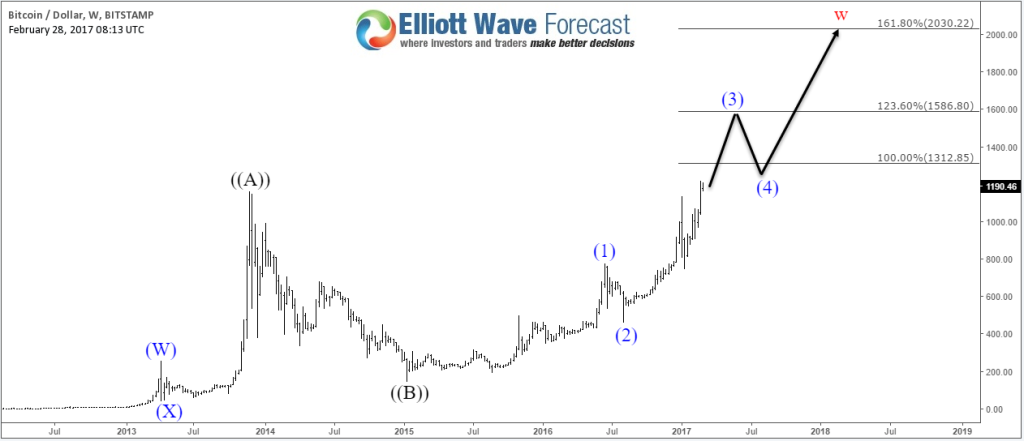 Bitcoin Weekly2 Chart 02.28.2017