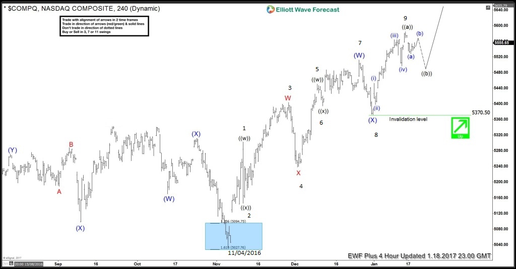 NASDAQ Composite Elliott Wave Forecast