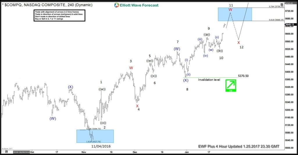 NASDAQ Composite: Elliott Waves calling higher