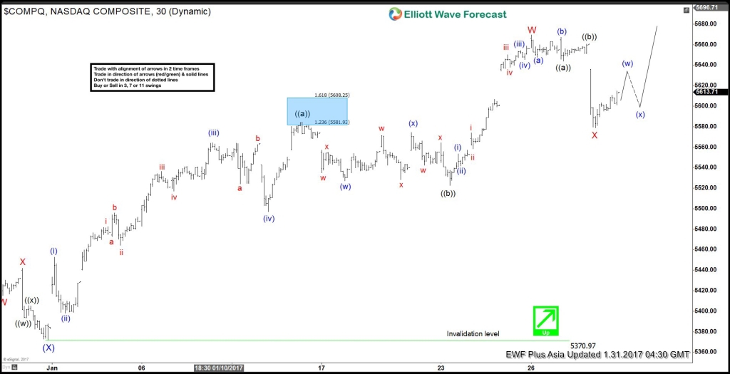 NASDAQ Composite Elliott Wave Forecast