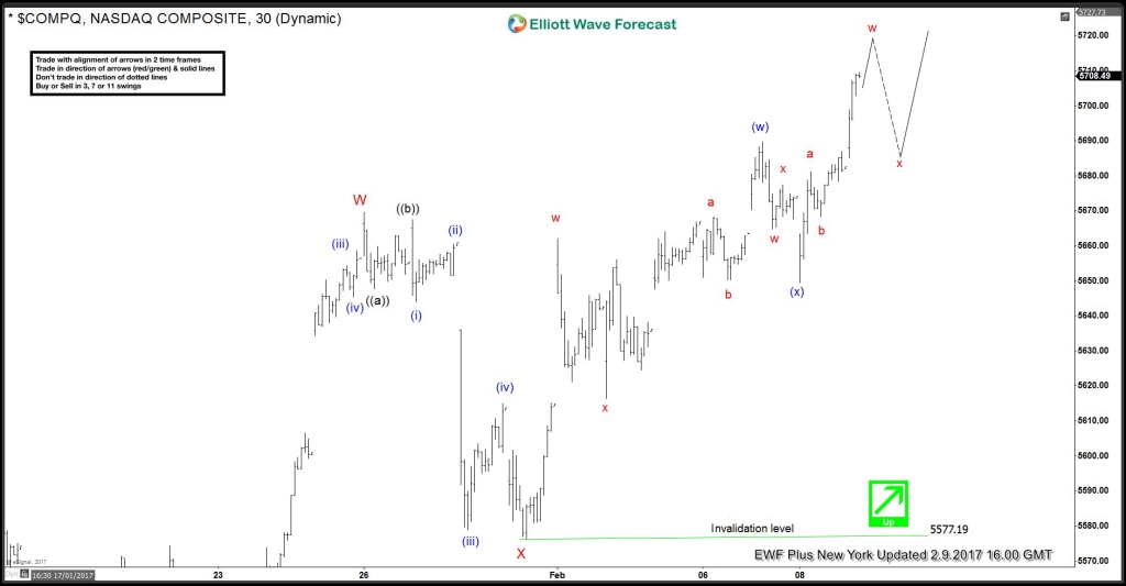 NASDAQ Composite Elliott Wave Forecast