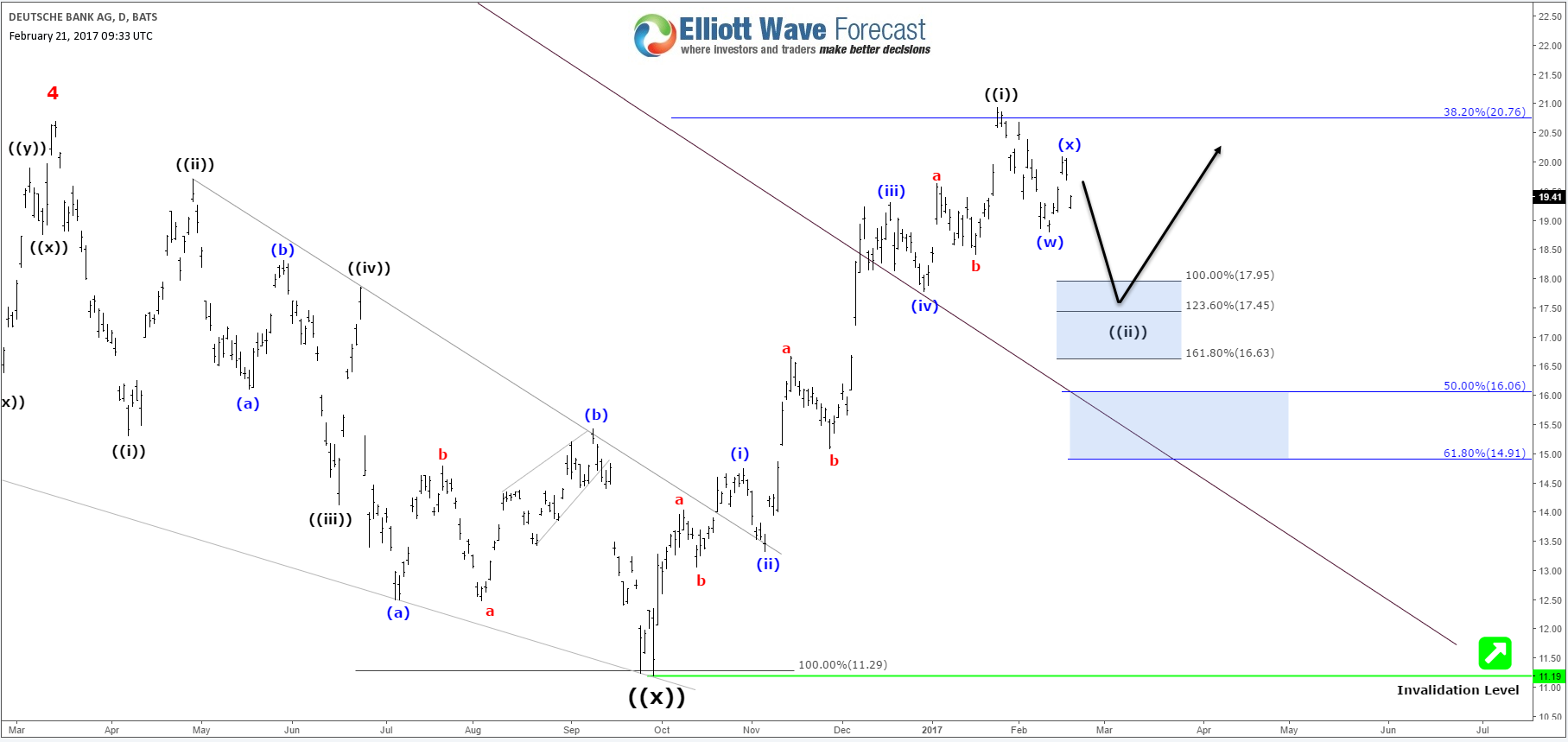DeutscheBank Elliott Wave Analysis Still Calling Higher