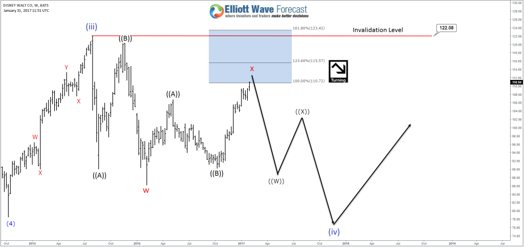 Disney 01.31 Weekly Scenario 3