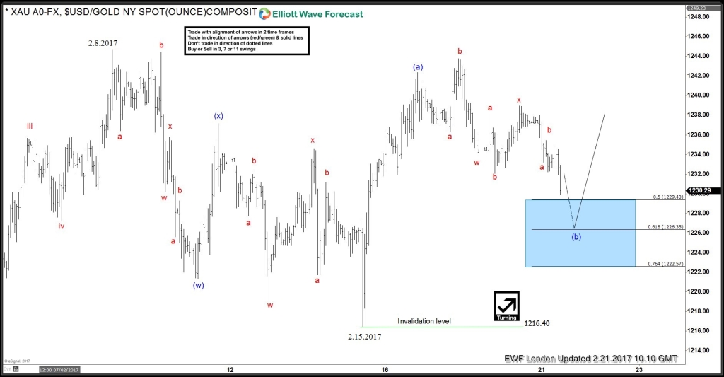 Gold Elliott wave Zigzag pattern