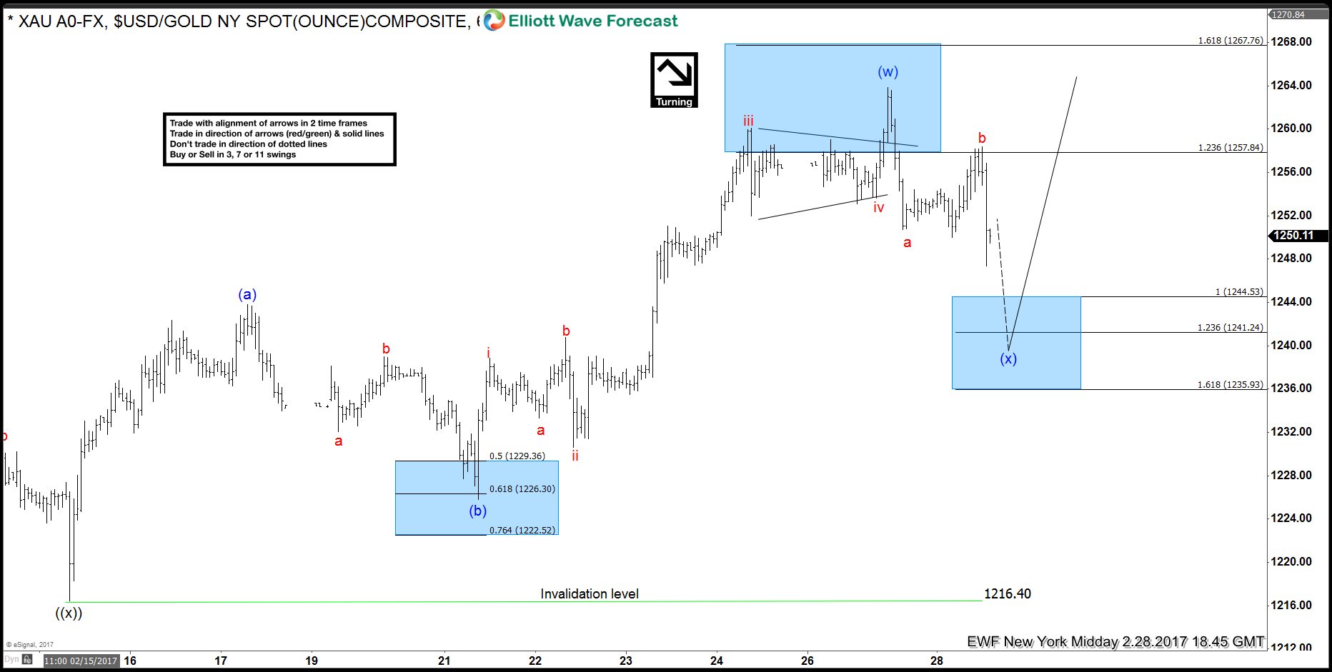 Gold elliott wave 2