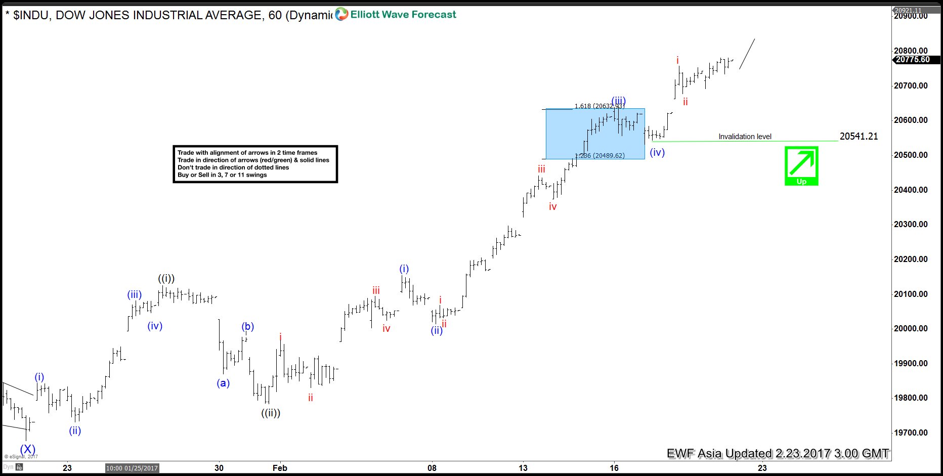 DJIA Elliott Wave View: Extension expected
