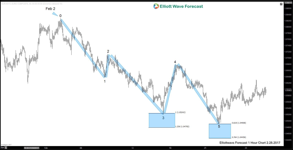 eurusd 1 hour Feb 28