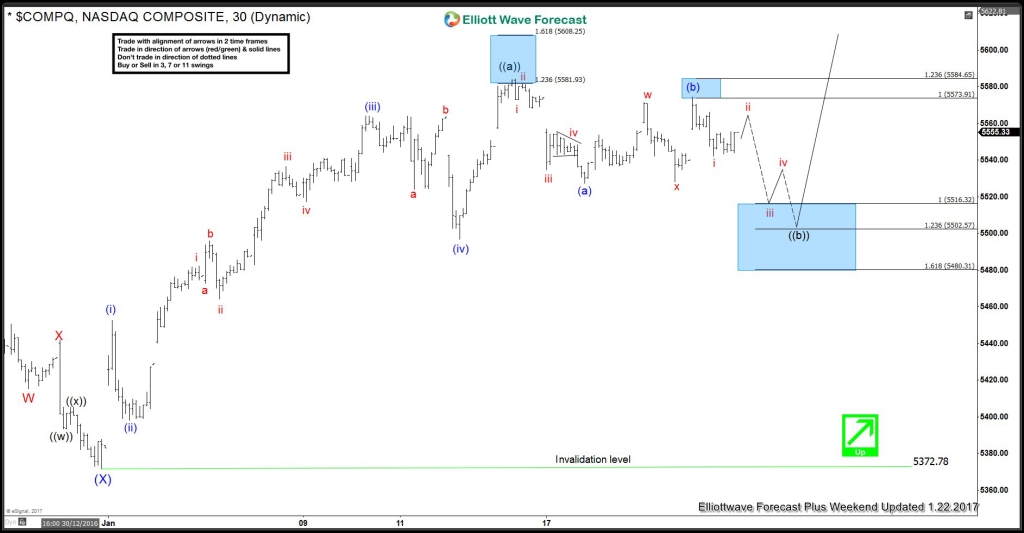 NASDAQ Composite Elliott Wave Forecast