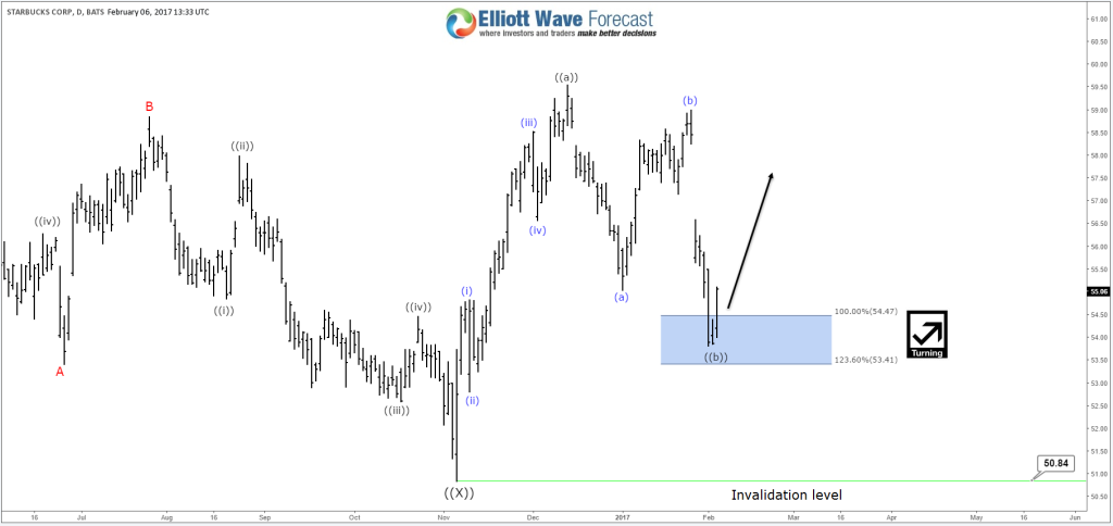 Starbucks (SBUX) 2.6 Daily Chart 1