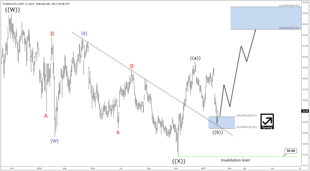 Starbucks (SBUX) 2.6 Daily Chart 2