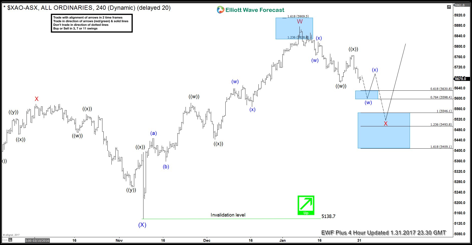 ASX All Ordinary ( $XAO) showing incomplete pattern