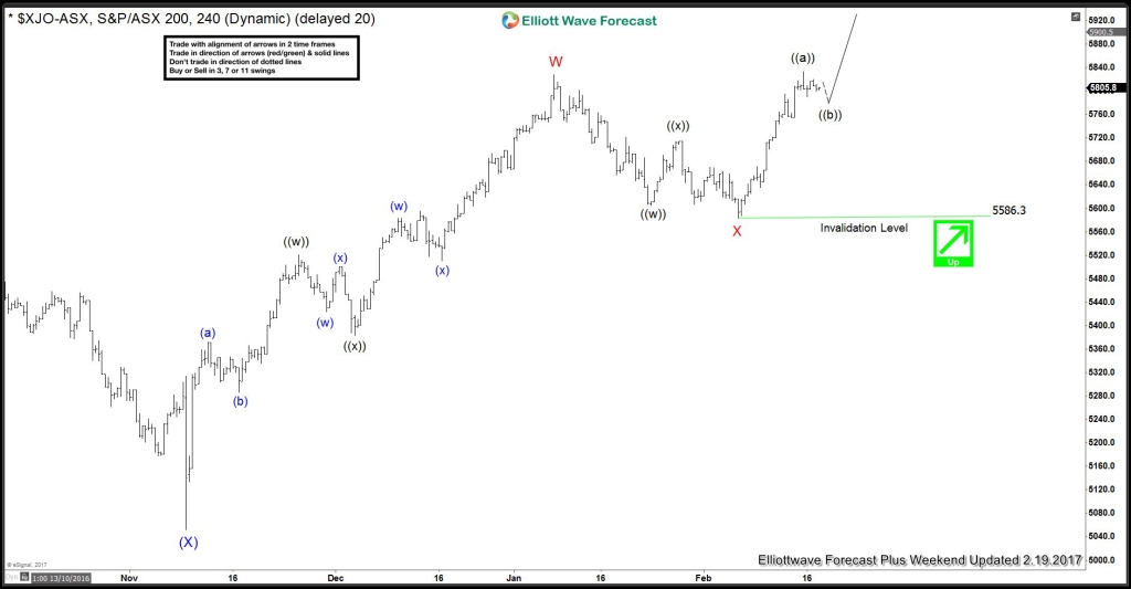 ASX Ordinary ($XJO) 5 waves from February lows