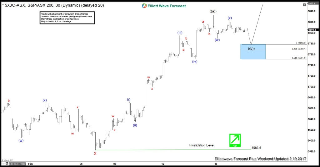 ASX Ordinary ($XJO) 5 waves from February lows