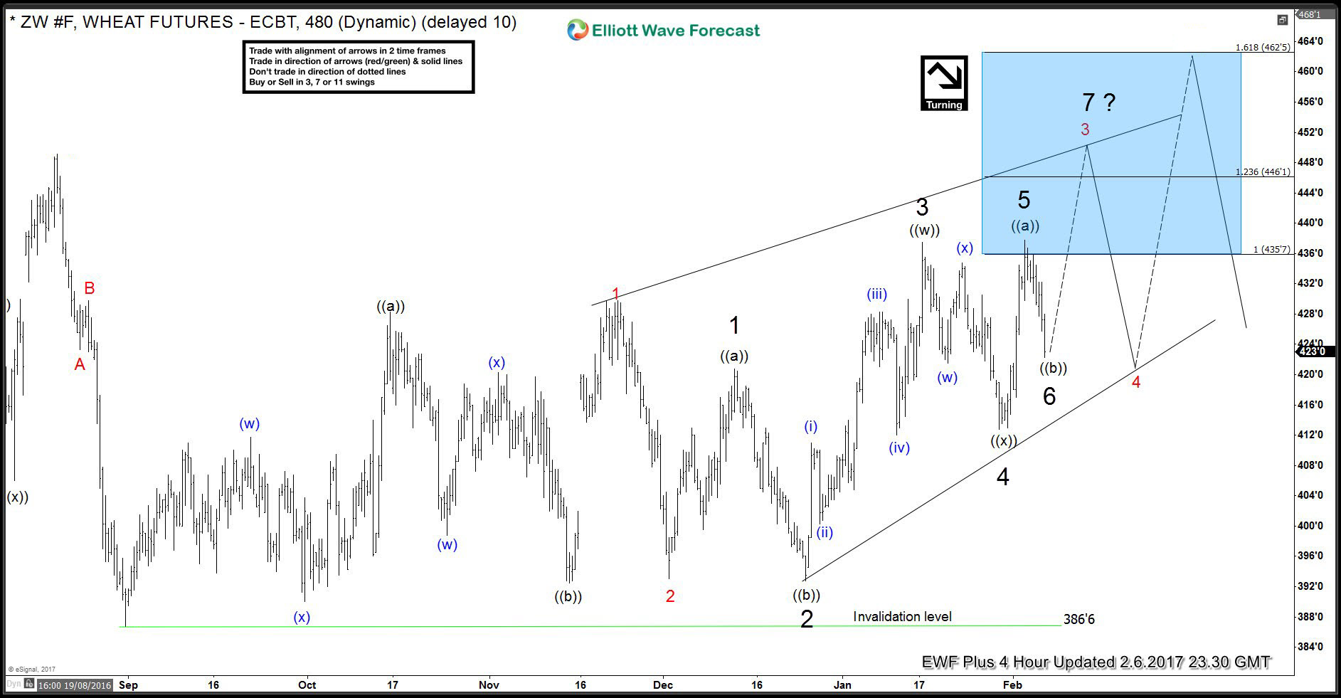 Wheat Futures (ZW #F) forecasting the rally