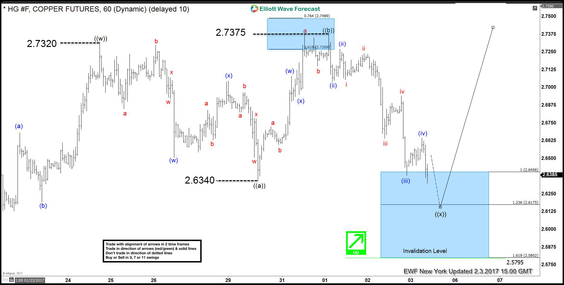 Copper( HG #F) buying the dips after Flat structure