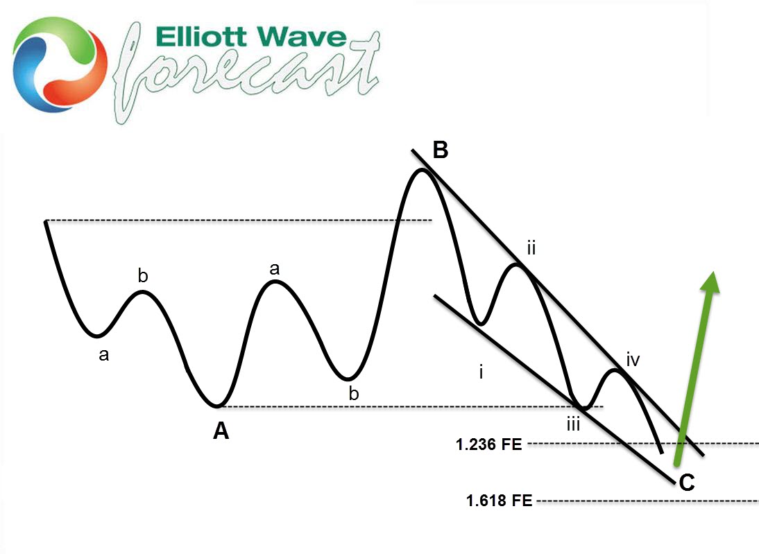 Волна a b c. Elliott Wave. Elliott Wave patterns. Shop Elliott Waves. Elliott Wave examples.